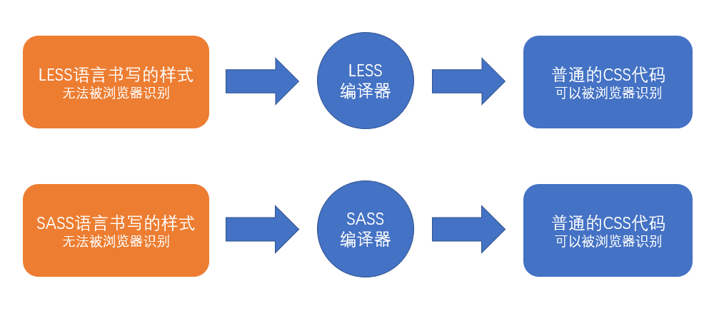 CSS预编译器 {ignore} | 以学愈愚